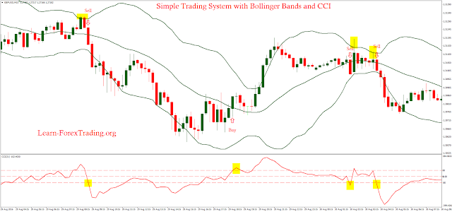 Simple Trading System with Bollinger Bands and CCI