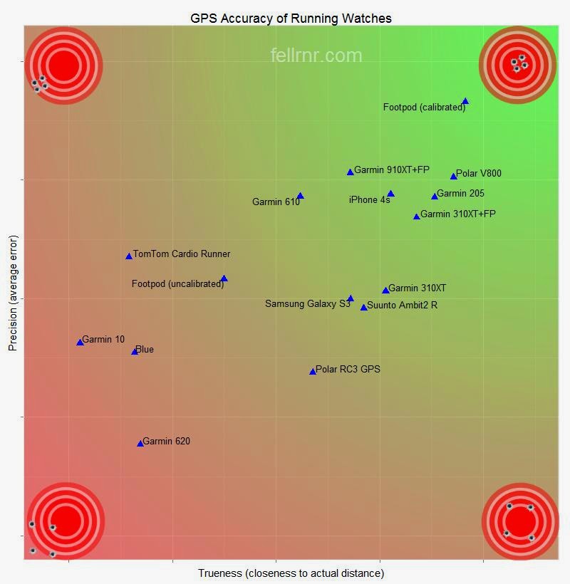 Fellrnr Blog Update feed for Polar V800 GPS Accuracy Results
