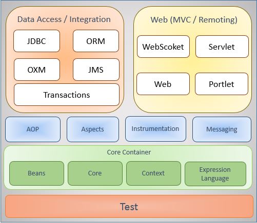 Java Spring Tutorial: Spring Architecture