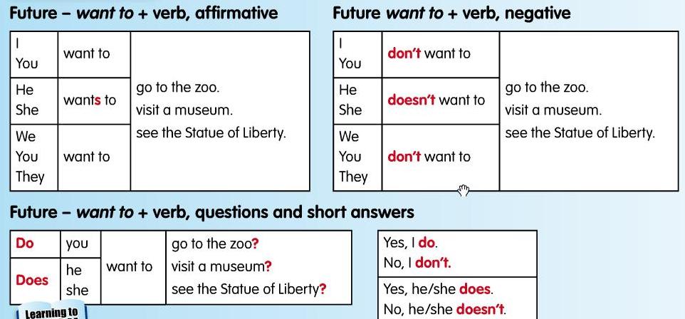 Read неправильный глагол 3 формы. Три формы неправильного глагола read. Want 3 формы глагола. Wont формы. Правильная форма глагола want.