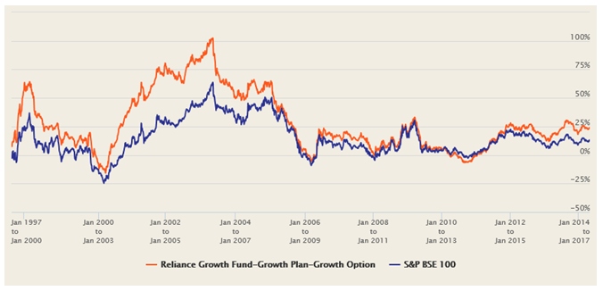 Reliance Growth Fund Chart
