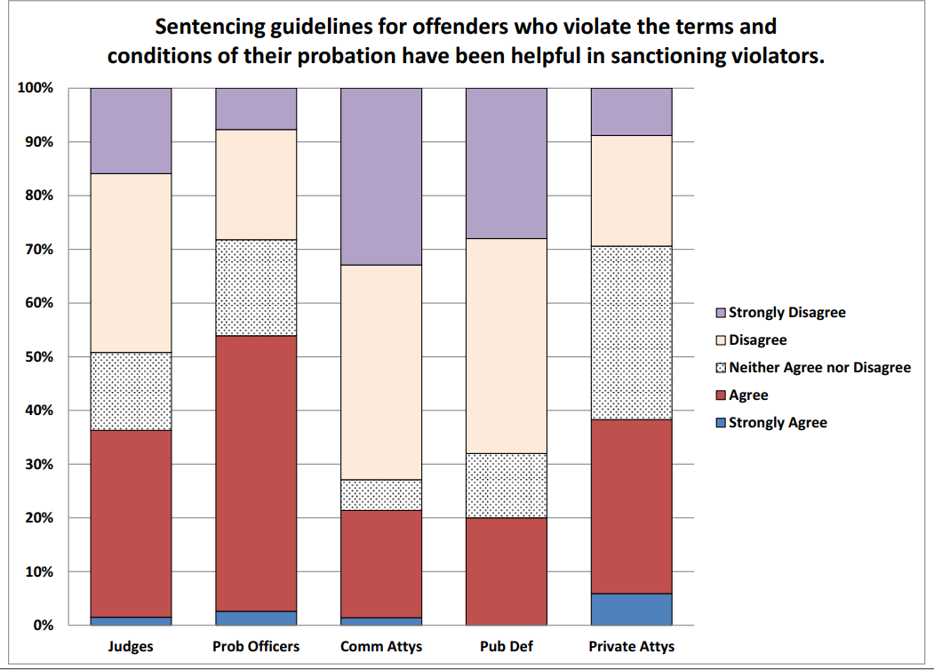 Virginia Sentencing Guidelines Chart