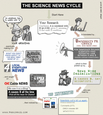 Comic showing how science news stories get mangled in a game of telephone.