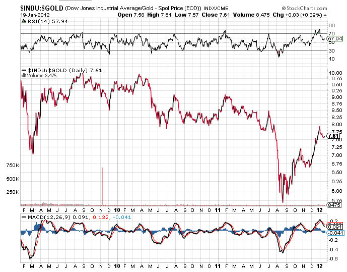 Gold Silver Review Dow Gold Ratio Long term bearish
