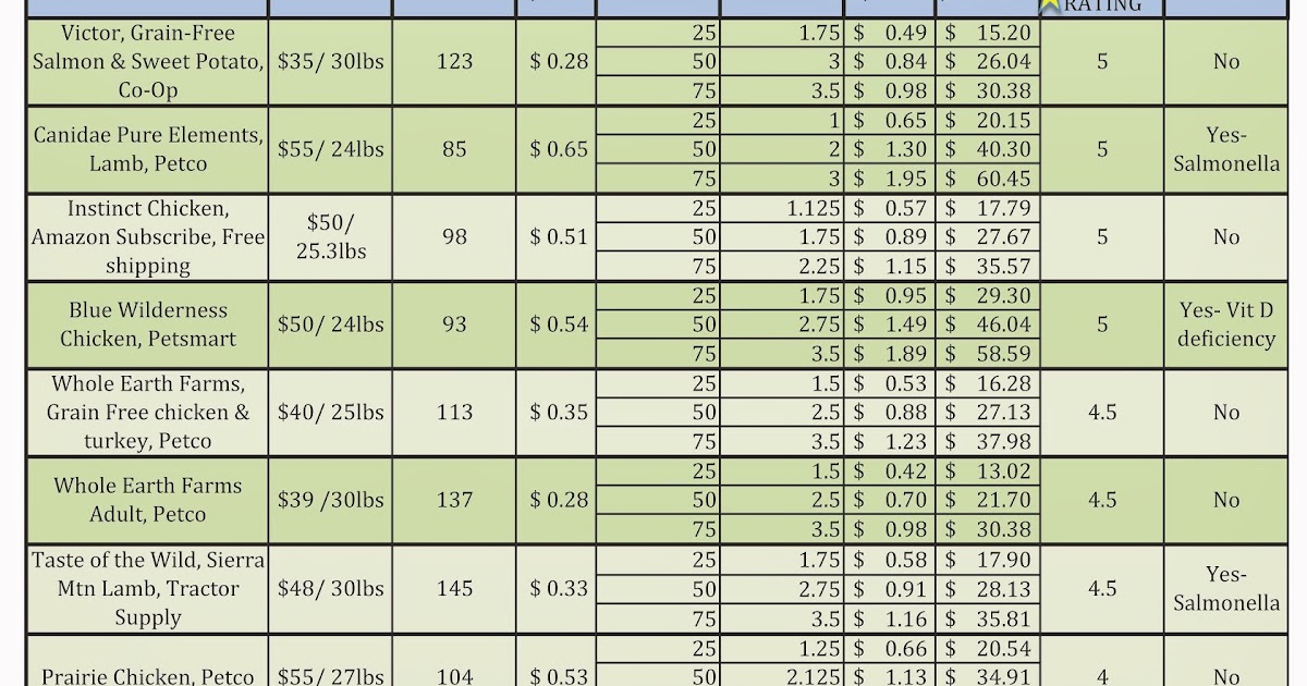 Costco Dog Food Feeding Chart