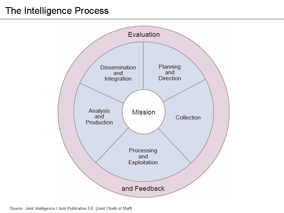 Common Foreign Intelligence Collection Method