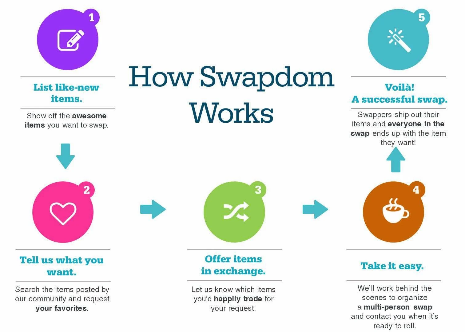 How Swapdom Trading Works
