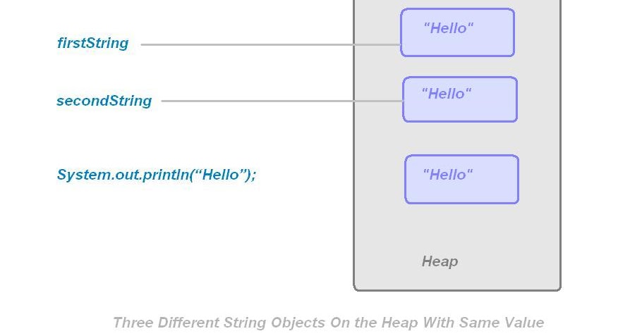 Java Journal: String Pool in Java