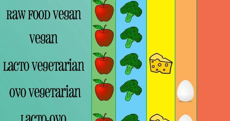 [www.keralites.net] What type of vegetarian are you - 7 types of