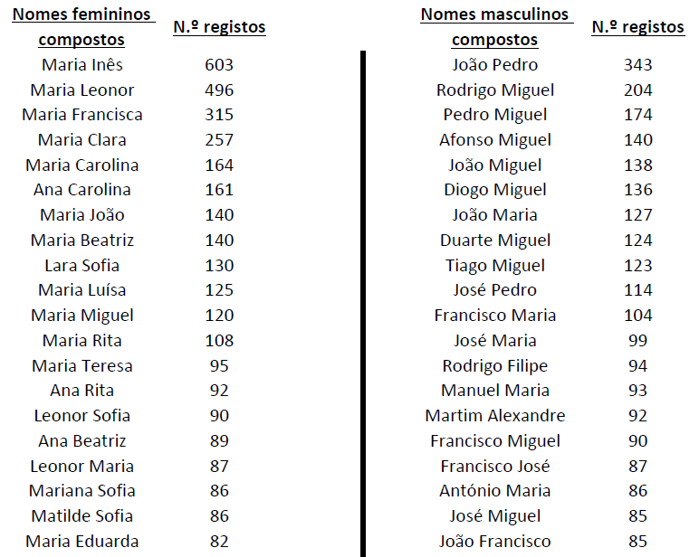 Manel de Instruções Nomes mais populares em 2014