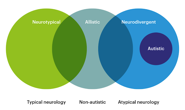 Neurodivergent. Neurodivergent. Neurodivergent. Neurodivergence test. Neurodivergent icon.
