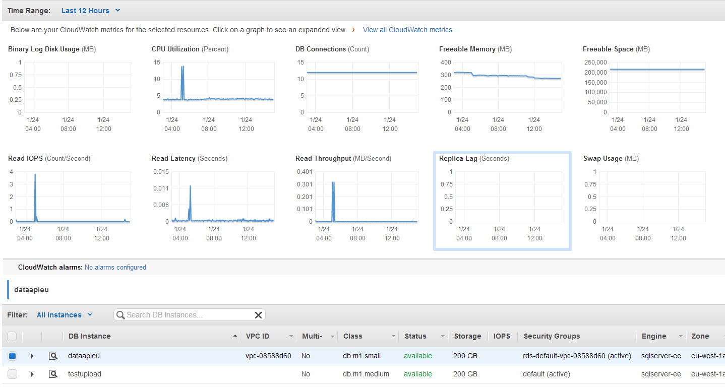 Monitoring AWS RDS for SQL Server VS Monitoring SQL Azure