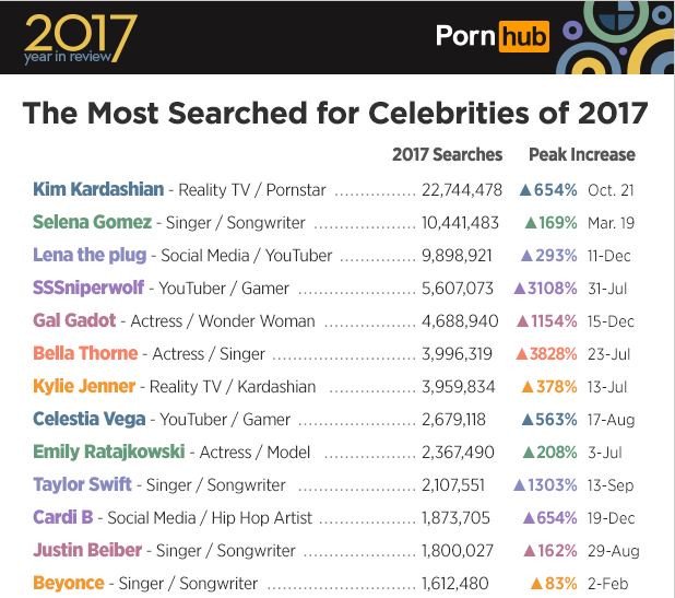 kim-kardashian-most-seached-celebrity-pornhub