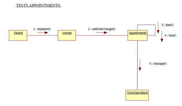 Hospital Management System Sequence Diagram