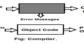 Language processors: Translator, Assembler, Compiler, Interpreter.