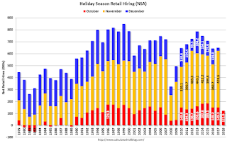 Seasonal Retail Hiring