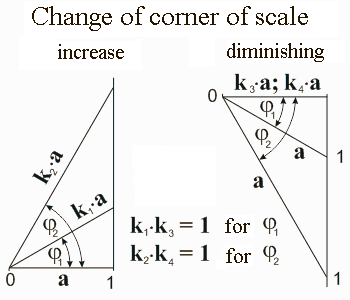 Change of corner of scale. New Math. Mathematics for blondes. Nikolay Khyzhnjak.