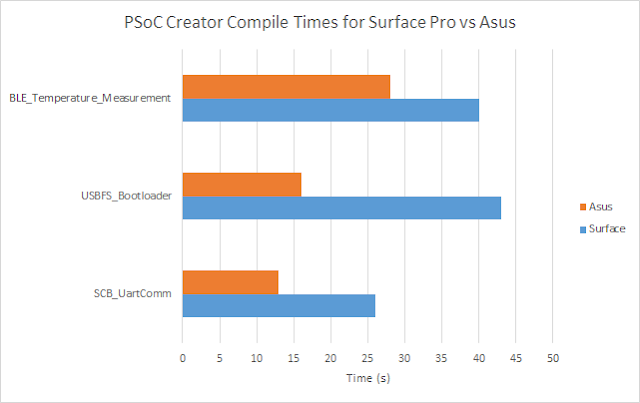 Surface Pro vs Asus PSoC Creator Project Compile Times