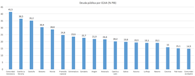 Las autonomías del PSOE se endeudan un 27% más que las del PP PSOE, CCAA, Autonomías, PP, Podemos