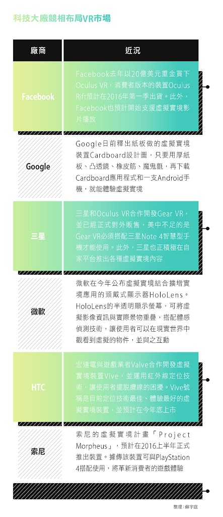 科技大廠競相布局VR市場 科技大廠競相布局VR市場
