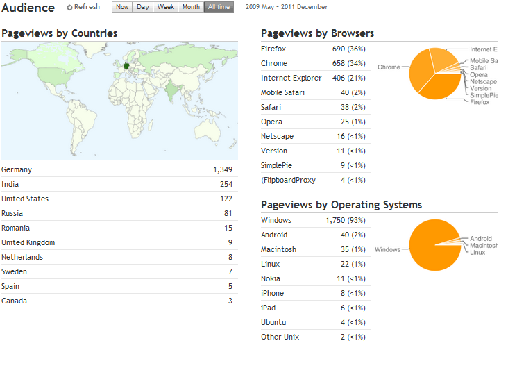 Journey In My World 2011 One Year Of Web Log
