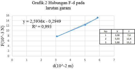 grafik tegangan permukaan larutan garam grafik tegangan permukaan larutan garam
