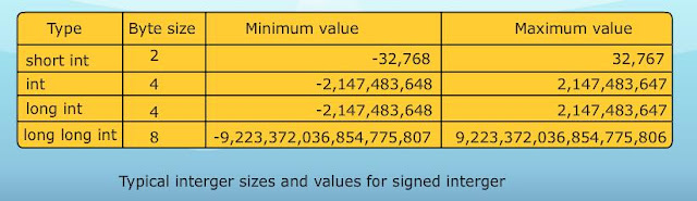 Data Types in C Language