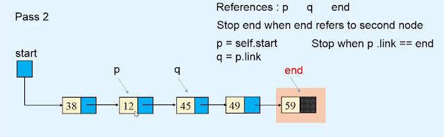 Sorting the linked list Data structures in Hindi Sorting the linked list Data structures in Hindi