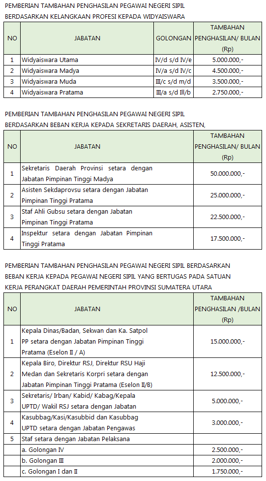 Tambahan Penghasilan Pns Pemprov Sumut Tpp Pns