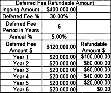 deferred fee management example
