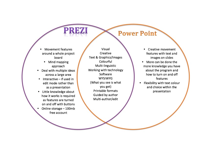 Unique-icle: Prezi OVER Powerpoint