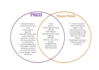 Unique-icle: Prezi OVER Powerpoint