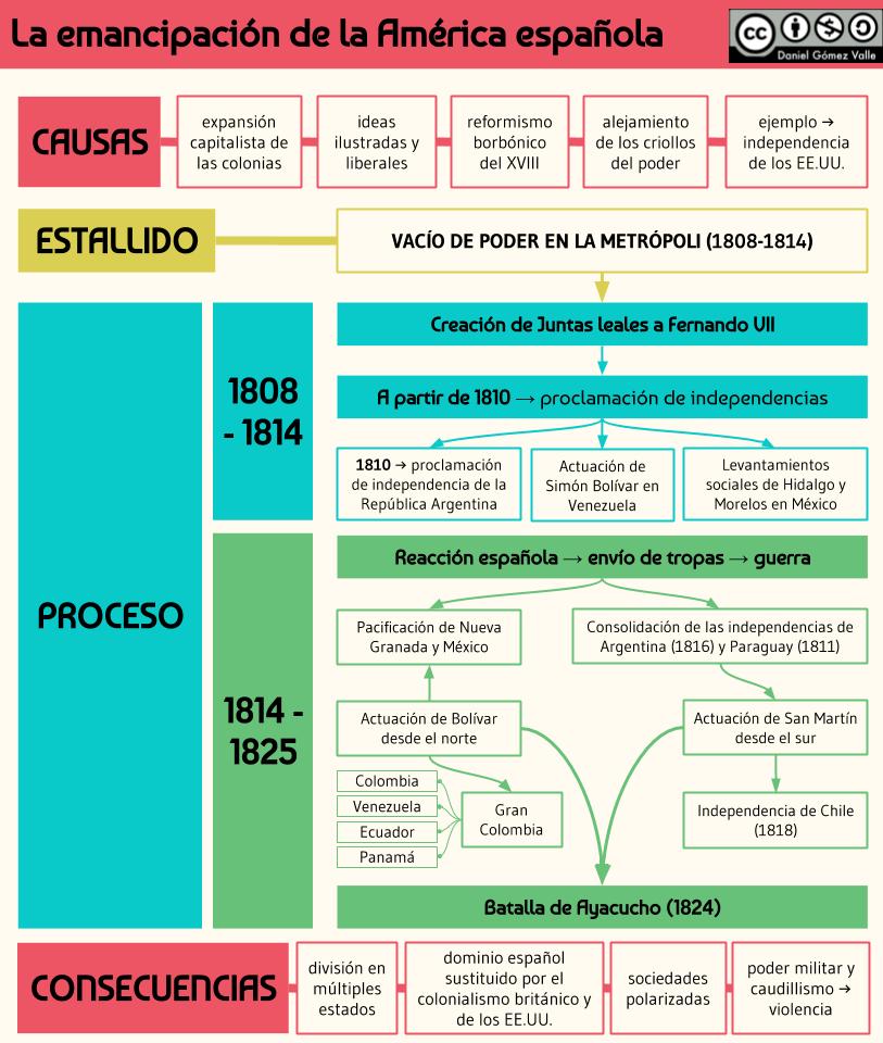 El proceso de emancipación de las colonias españolas en América
