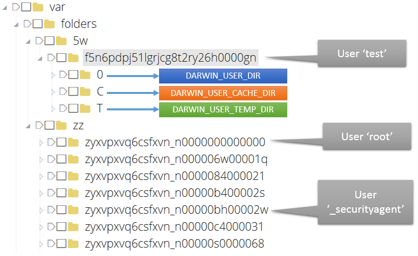 Yogesh Khatri's forensic blog The mystery of /var/folders on OSX