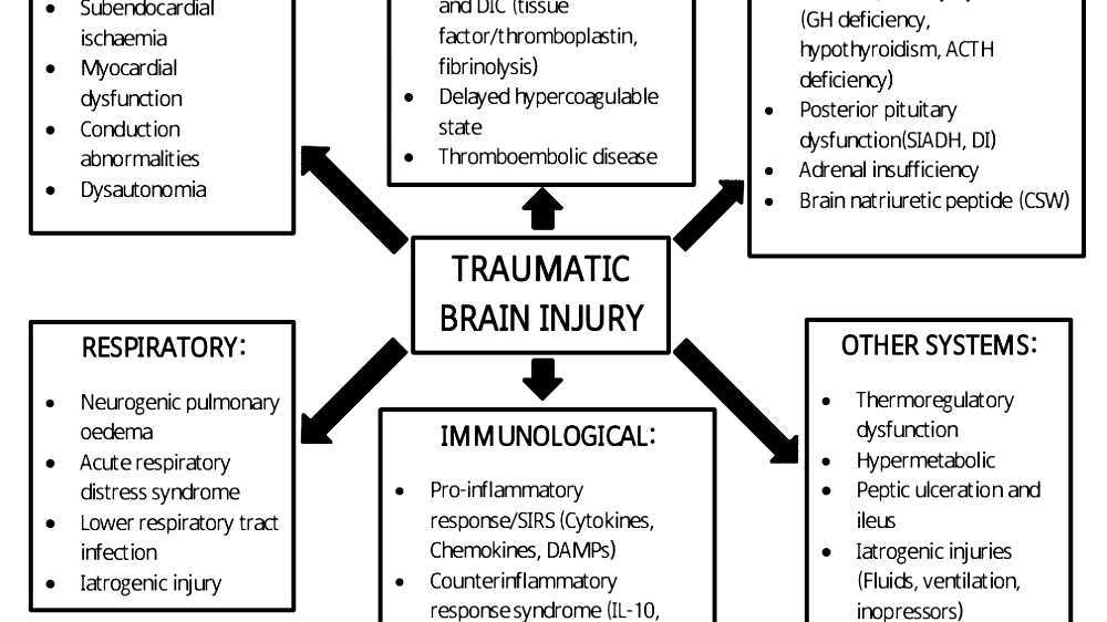 Complications of traumatic brain injury