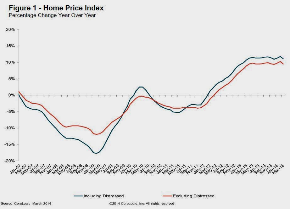 Calculated Risk CoreLogic House Prices up 11.1 Yearoveryear in March
