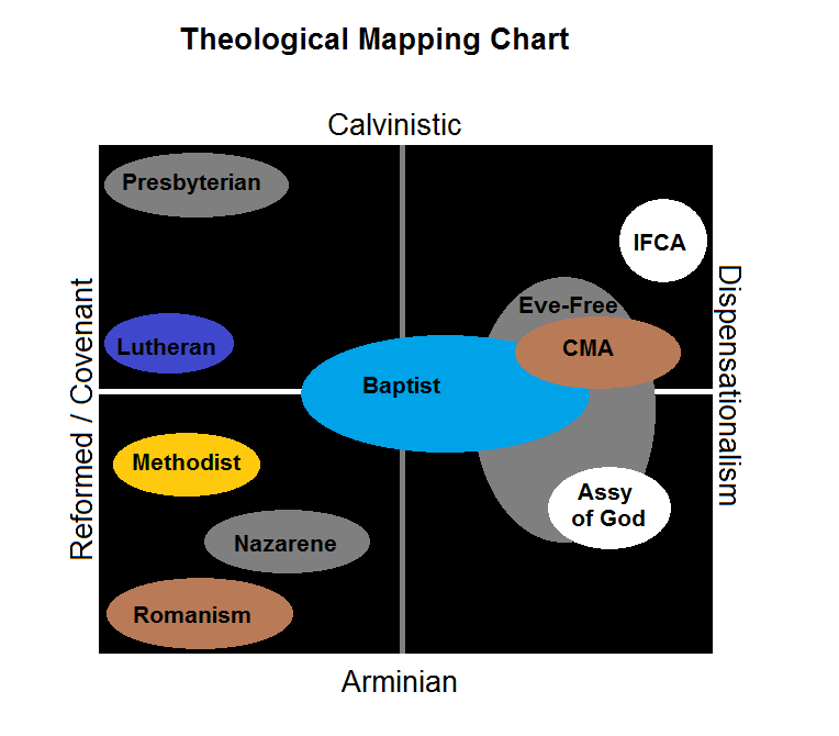 Theology Charts
