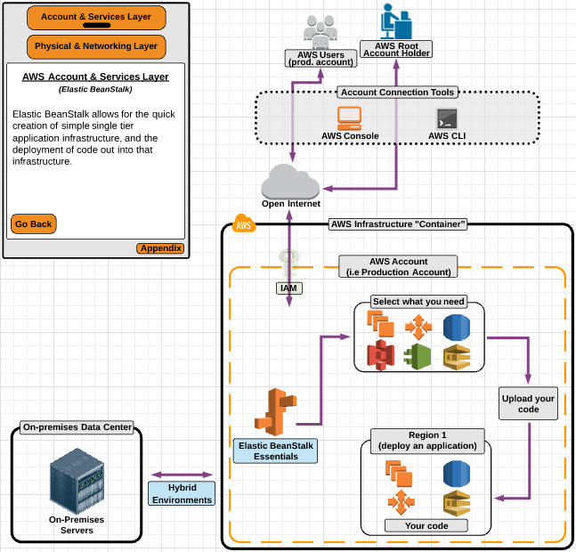 Notes on: Linux Academy: AWS CSAA: 17) Deployment Services