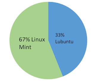 linux mint and lubuntu ratio
