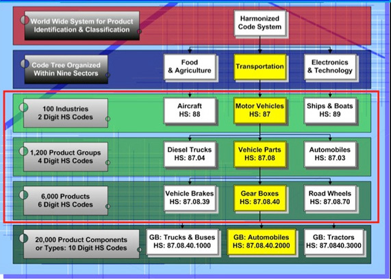 HS Classification information on industry structure and exchange HS Classification information on industry structure and exchange