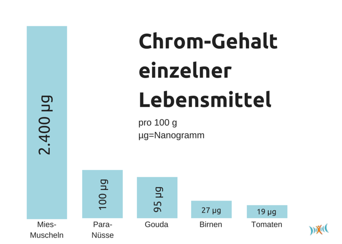 Vitalstoffe: Biologische Bedeutung des Chroms
