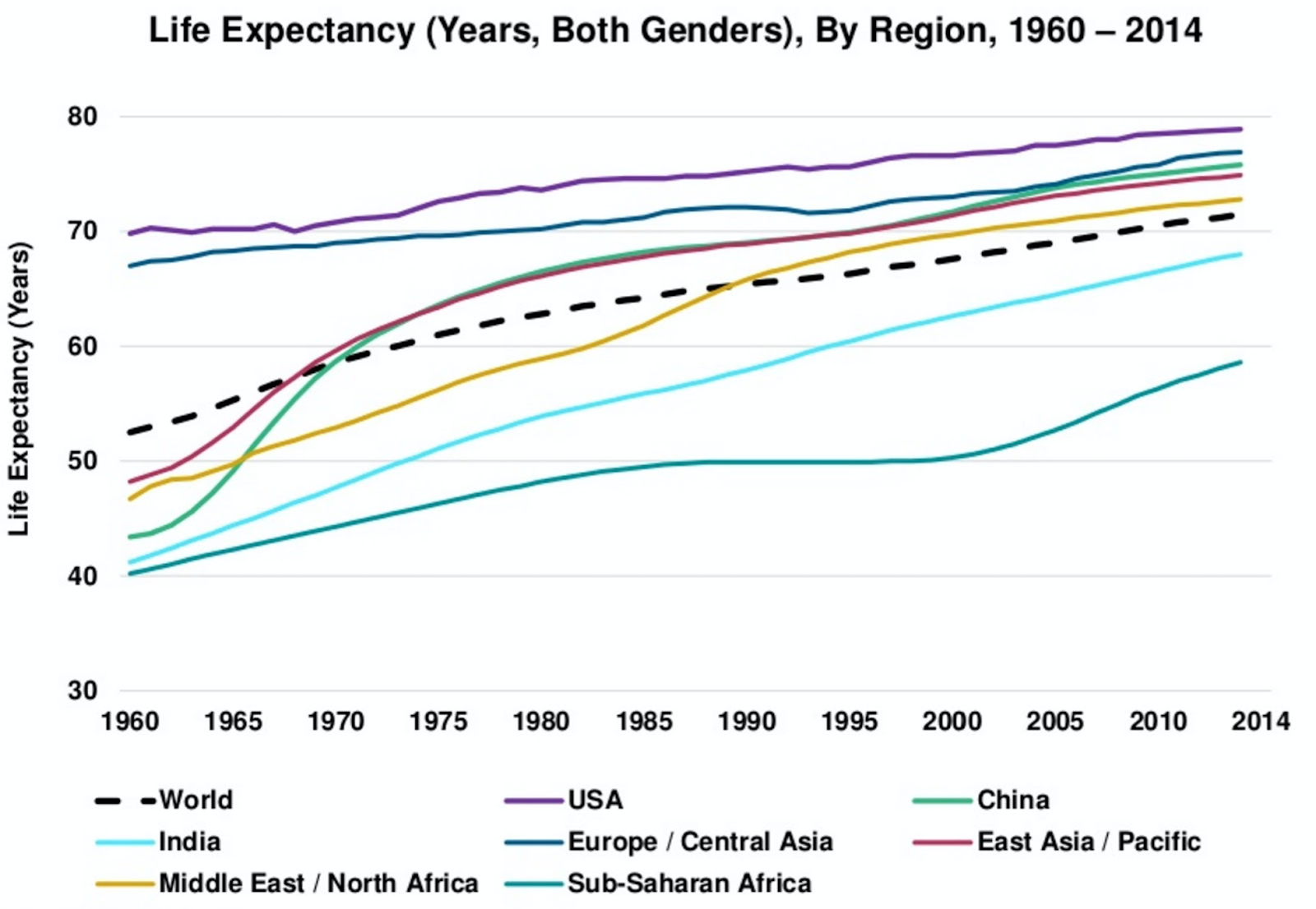 Global Life expectancy. Reasons of Global Life expectancy.