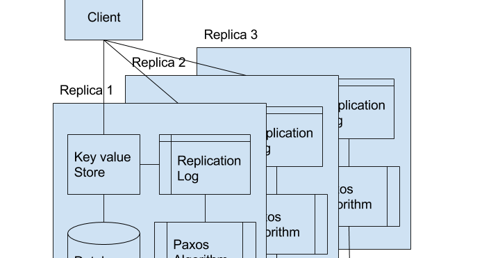 Key Concepts: Paxos Consensus Algorithm