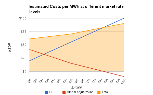 Cold Air Too: Determinants of electricity pricing in Ontario: Beyond ...