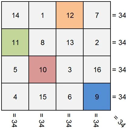 Cara membuat persegi ajaib 4x4
