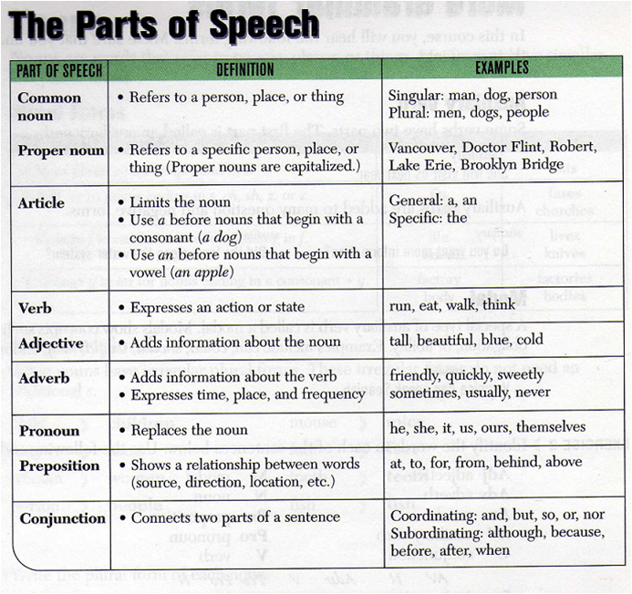 owl's corner Parts of Speech and Cultural Quest
