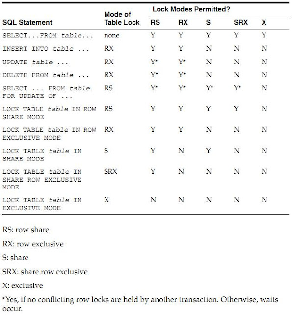 aguppi oracle блокировки (locks), защёлки (latches), enqueues