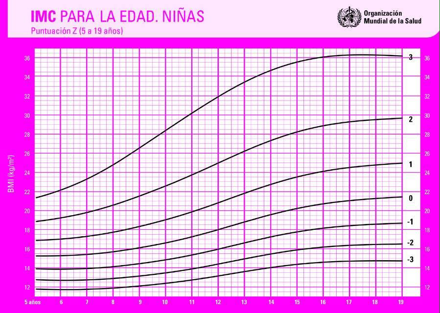 Calculadora De Percentil Infantil Usando Las Tablas De La Oms Images