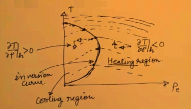 Throttling Process - Isenthalpic Process - Engistudies