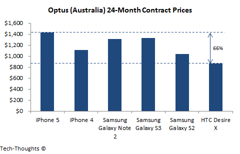 Optus - Contract Pricing